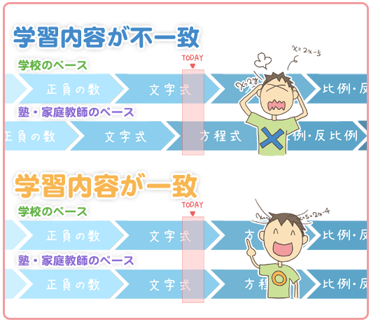 学習内容の一致・不一致