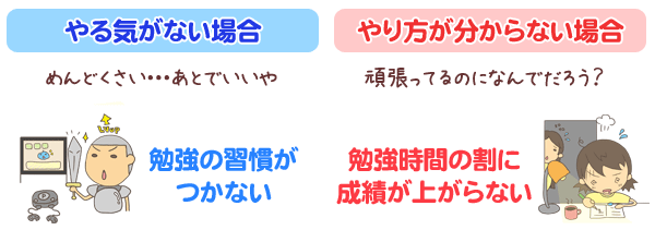 やる気がない場合、勉強の習慣がつかない。やり方がわからない場合、勉強時間の割に成績が上がらない